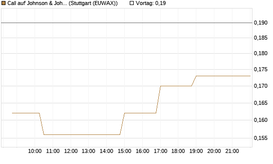 Call auf Johnson & Johnson [Morgan Stanley & Co. Int. plc] Chart