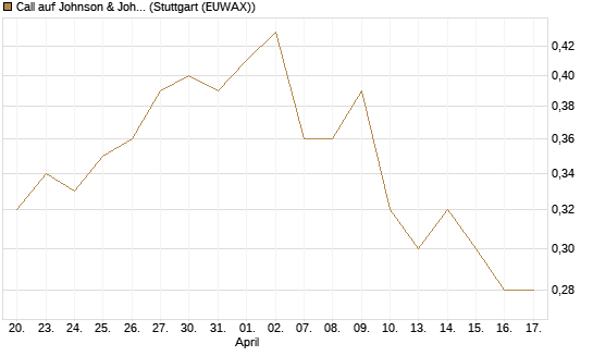 Call auf Johnson & Johnson [Morgan Stanley & Co. Int. plc] Chart