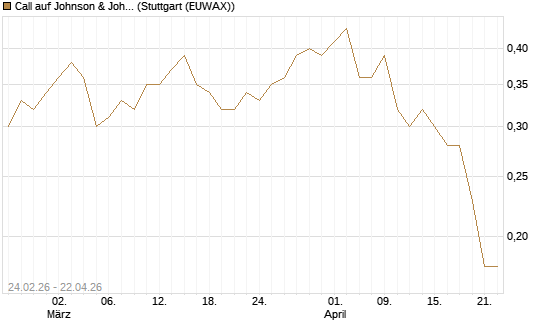 Call auf Johnson & Johnson [Morgan Stanley & Co. Int. plc] Chart