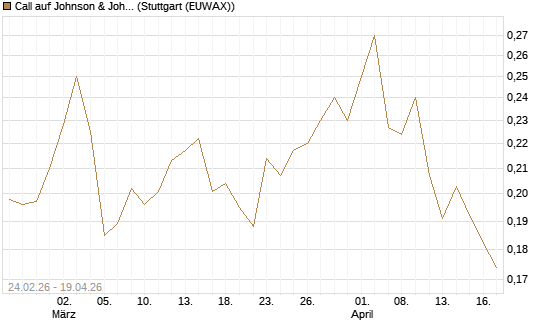 Call auf Johnson & Johnson [Morgan Stanley & Co. Int. plc] Chart