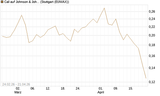 Call auf Johnson & Johnson [Morgan Stanley & Co. Int. plc] Chart