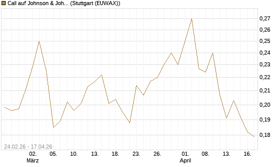 Call auf Johnson & Johnson [Morgan Stanley & Co. Int. plc] Chart