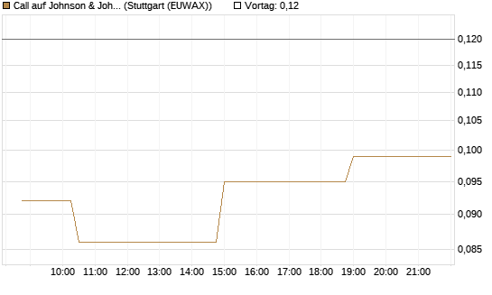 Call auf Johnson & Johnson [Morgan Stanley & Co. Int. plc] Chart