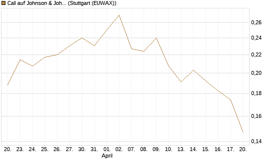 Call auf Johnson & Johnson [Morgan Stanley & Co. Int. plc] Chart