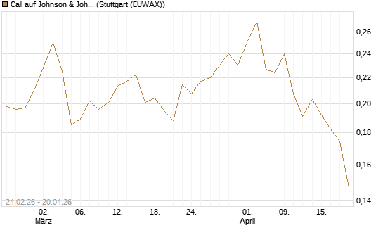 Call auf Johnson & Johnson [Morgan Stanley & Co. Int. plc] Chart