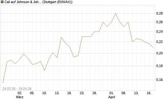 Call auf Johnson & Johnson [Morgan Stanley & Co. Int. plc] Chart