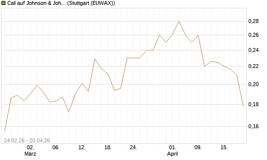 Call auf Johnson & Johnson [Morgan Stanley & Co. Int. plc] Chart