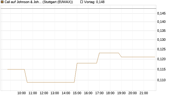 Call auf Johnson & Johnson [Morgan Stanley & Co. Int. plc] Chart