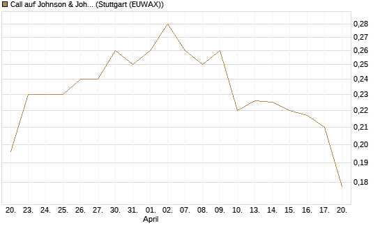 Call auf Johnson & Johnson [Morgan Stanley & Co. Int. plc] Chart