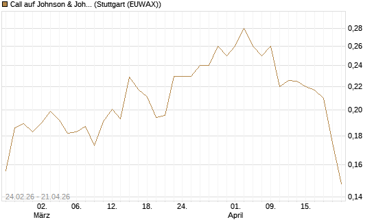 Call auf Johnson & Johnson [Morgan Stanley & Co. Int. plc] Chart
