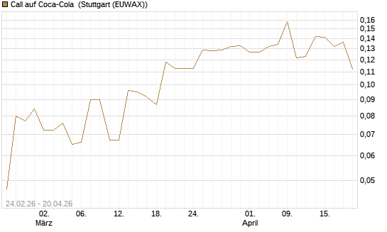 Call auf Coca-Cola [Morgan Stanley & Co. Int. plc] Chart