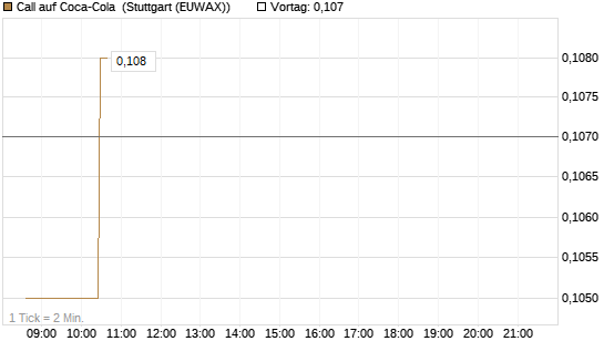 Call auf Coca-Cola [Morgan Stanley & Co. Int. plc] Chart