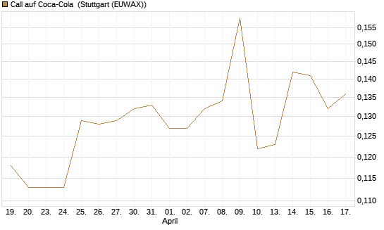 Call auf Coca-Cola [Morgan Stanley & Co. Int. plc] Chart