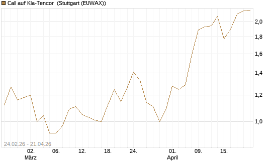 Call auf Kla-Tencor [Morgan Stanley & Co. Int. plc] Chart