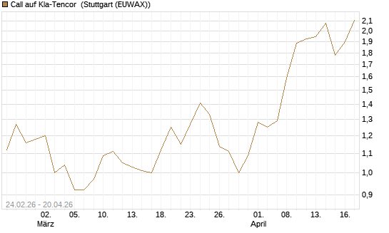Call auf Kla-Tencor [Morgan Stanley & Co. Int. plc] Chart
