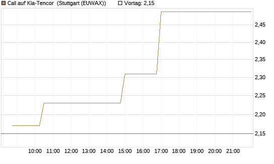 Call auf Kla-Tencor [Morgan Stanley & Co. Int. plc] Chart