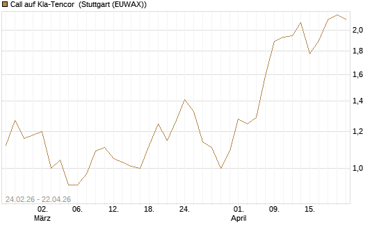 Call auf Kla-Tencor [Morgan Stanley & Co. Int. plc] Chart