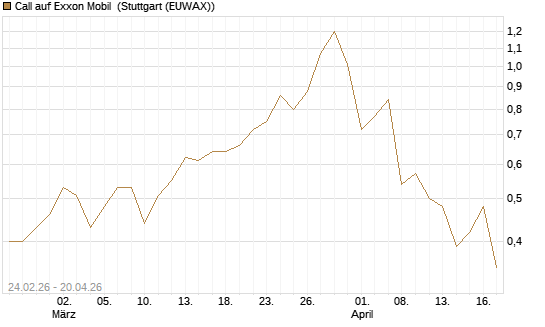 Call auf Exxon Mobil [Morgan Stanley & Co. Int. plc] Chart