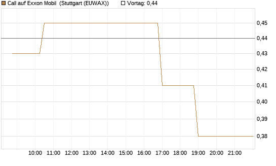 Call auf Exxon Mobil [Morgan Stanley & Co. Int. plc] Chart