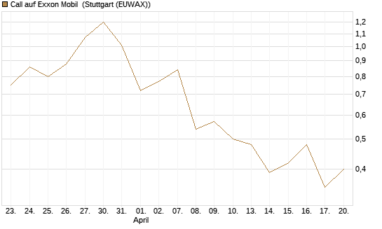 Call auf Exxon Mobil [Morgan Stanley & Co. Int. plc] Chart