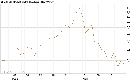 Call auf Exxon Mobil [Morgan Stanley & Co. Int. plc] Chart