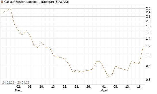 Call auf EssilorLuxottica [Morgan Stanley & Co. Int. plc] Chart