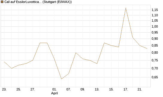 Call auf EssilorLuxottica [Morgan Stanley & Co. Int. plc] Chart