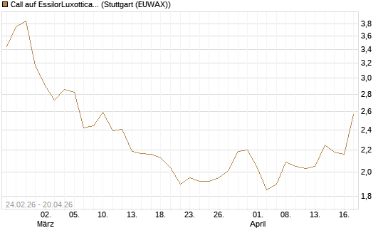 Call auf EssilorLuxottica [Morgan Stanley & Co. Int. plc] Chart