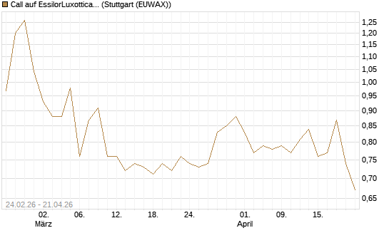Call auf EssilorLuxottica [Morgan Stanley & Co. Int. plc] Chart