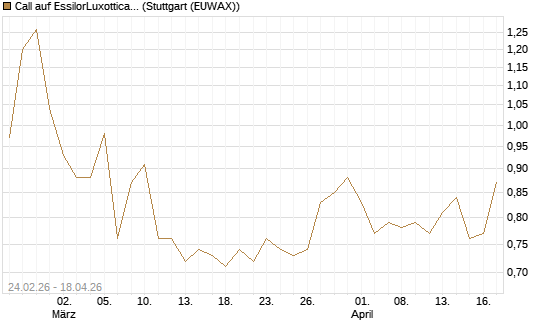 Call auf EssilorLuxottica [Morgan Stanley & Co. Int. plc] Chart