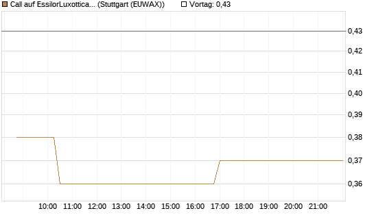 Call auf EssilorLuxottica [Morgan Stanley & Co. Int. plc] Chart