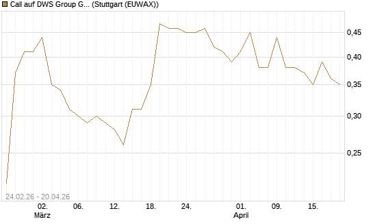 Call auf DWS Group GmbH [Morgan Stanley & Co. Int. plc] Chart