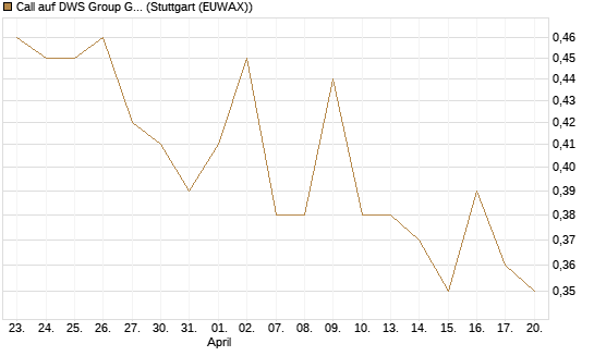 Call auf DWS Group GmbH [Morgan Stanley & Co. Int. plc] Chart