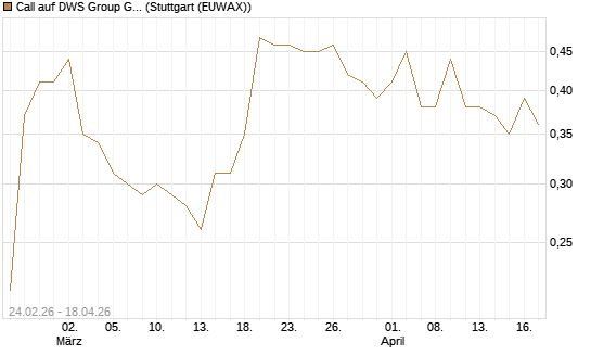 Call auf DWS Group GmbH [Morgan Stanley & Co. Int. plc] Chart