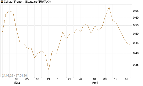 Call auf Fraport [Morgan Stanley & Co. Int. plc] Chart