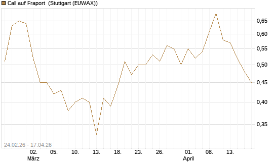 Call auf Fraport [Morgan Stanley & Co. Int. plc] Chart