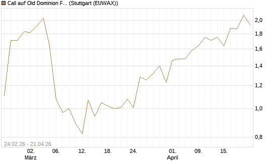 Call auf Old Dominion Freight Line [Morgan Stanley & Co. Int. plc] Chart