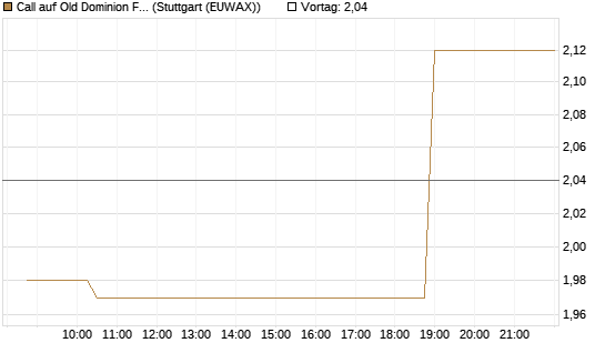 Call auf Old Dominion Freight Line [Morgan Stanley & Co. Int. plc] Chart