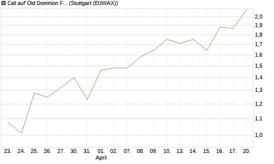 Call auf Old Dominion Freight Line [Morgan Stanley & Co. Int. plc] Chart