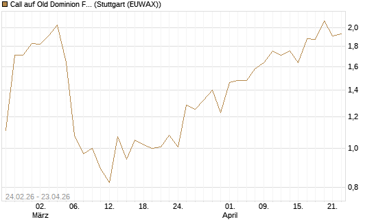 Call auf Old Dominion Freight Line [Morgan Stanley & Co. Int. plc] Chart