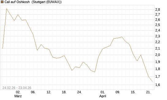 Call auf Oshkosh [Morgan Stanley & Co. Int. plc] Chart