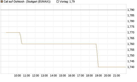 Call auf Oshkosh [Morgan Stanley & Co. Int. plc] Chart