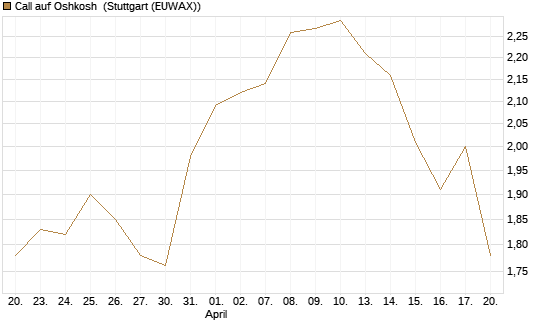 Call auf Oshkosh [Morgan Stanley & Co. Int. plc] Chart