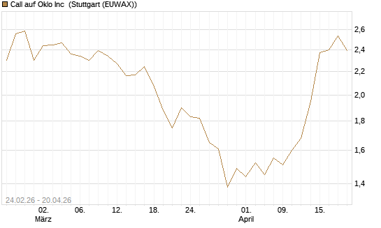 Call auf Oklo Inc [Morgan Stanley & Co. Int. plc] Chart
