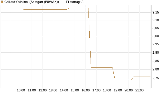 Call auf Oklo Inc [Morgan Stanley & Co. Int. plc] Chart