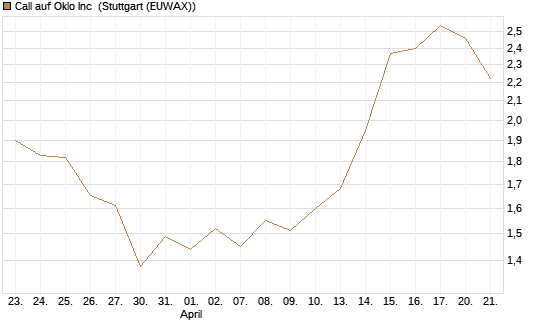 Call auf Oklo Inc [Morgan Stanley & Co. Int. plc] Chart