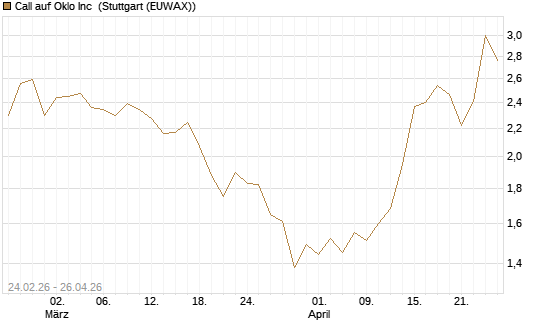 Call auf Oklo Inc [Morgan Stanley & Co. Int. plc] Chart