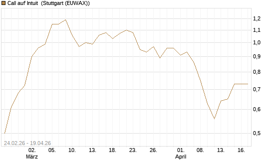 Call auf Intuit [Morgan Stanley & Co. Int. plc] Chart