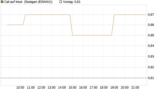 Call auf Intuit [Morgan Stanley & Co. Int. plc] Chart