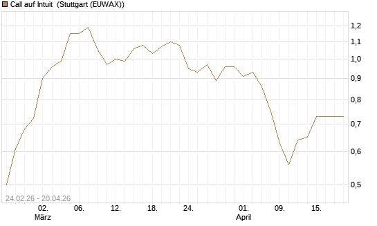 Call auf Intuit [Morgan Stanley & Co. Int. plc] Chart